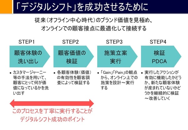 アフターコロナ時代に選ばれる企業と選ばれない企業　デジタルシフトを成功させるために