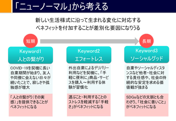 アフターコロナ時代に選ばれる企業と選ばれない企業　ニューノーマルから考える