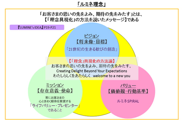 成長企業「LUMINE」に学ぶ、理念浸透の秘訣　ルミネ理念