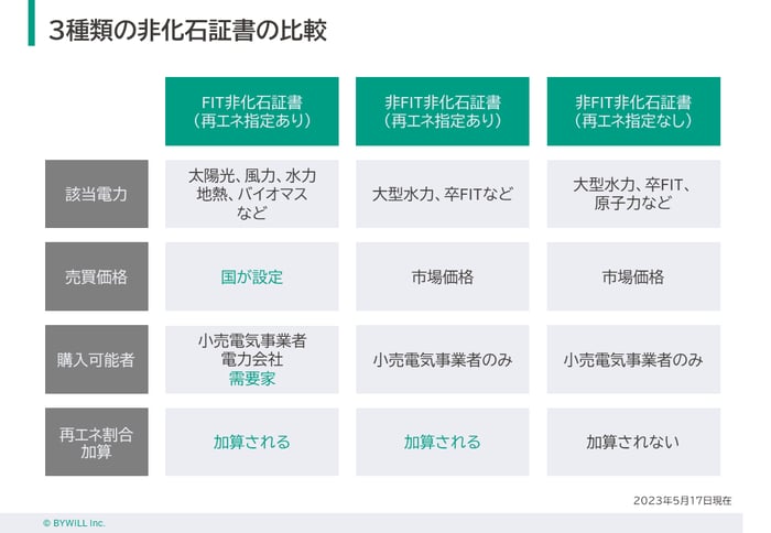3種類の非化石証書の比較