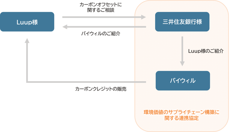 ご支援内容と3社の関係
