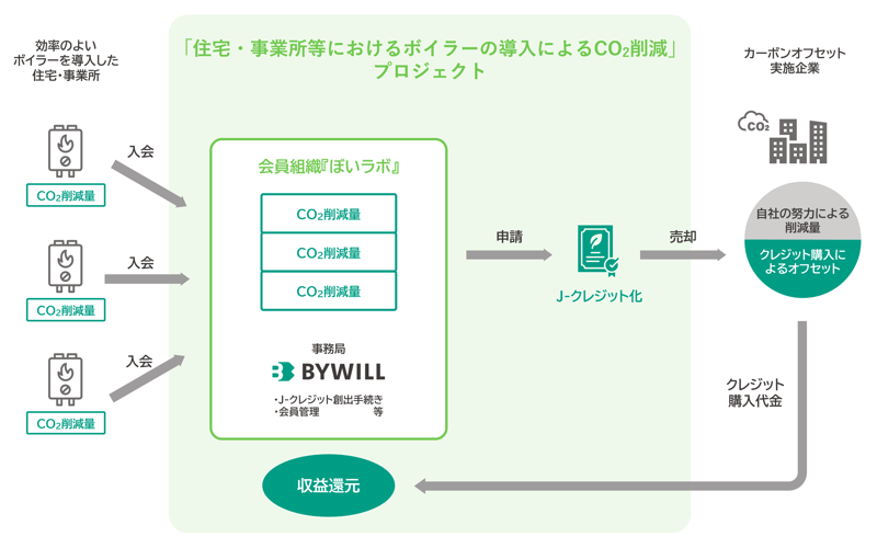 boilab