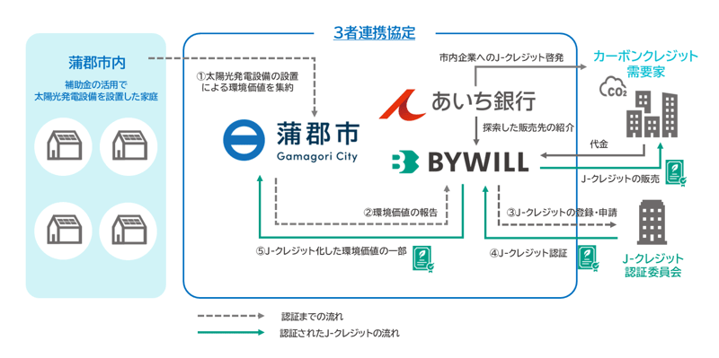 蒲郡市様・あいち銀行様・BW3者連携協定スキーム図v2