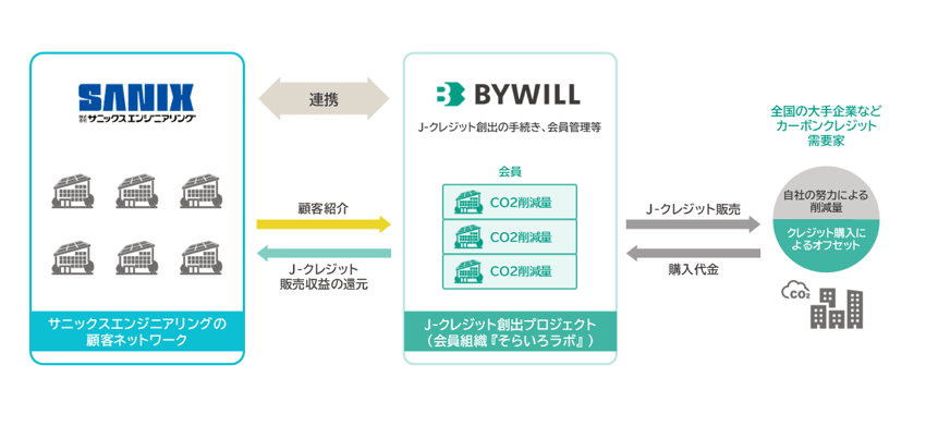 BW2504サニックスエンジニアリング様BM契約締結