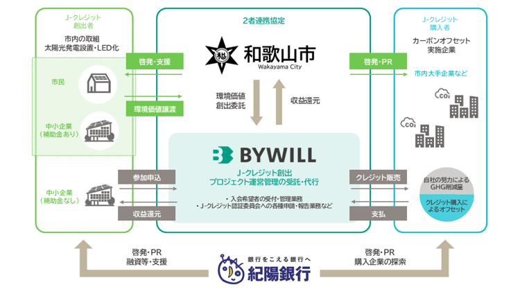 和歌山市・紀陽銀行・BW連携図版