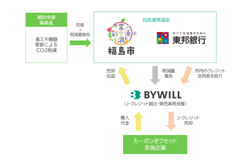 福島市×東邦銀行LED(バイウィル)図版