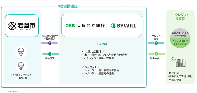図版_岩倉市様3者連携協定_OKB・BW