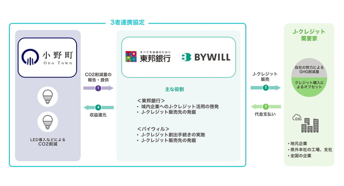 小野町_東邦銀行_スキーム図