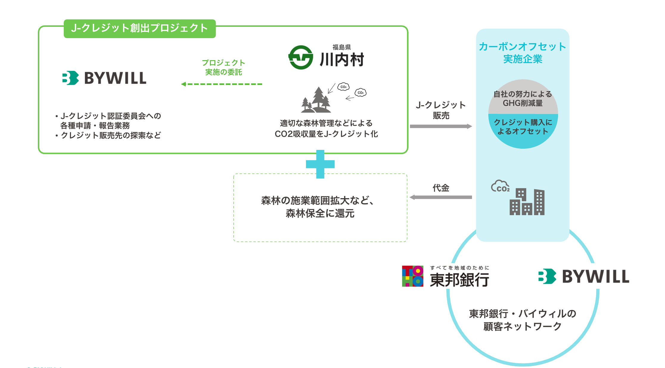 川内村_東邦銀行_スキーム図(ロゴ有)