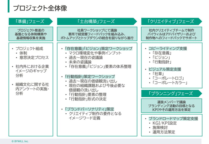 プロジェクト全体像