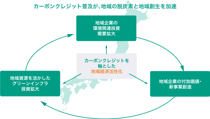 カーボンクレジット普及が、地域の脱炭素と地域創生を加速