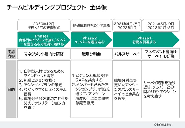チームビルディングプロジェクト全体像