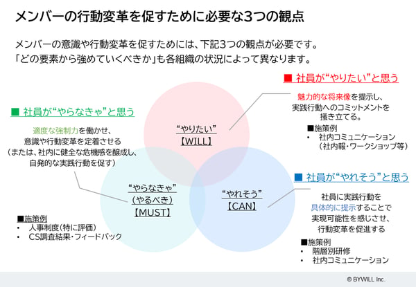 社員の行動変革を促すための「Will Can Must」の考え方