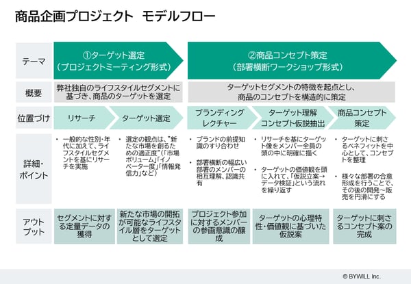商品企画プロジェクトモデルフロー