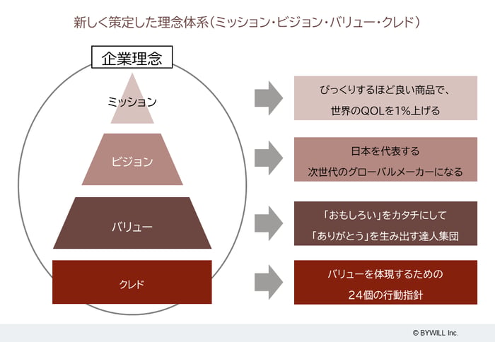 新しく策定された理念体系