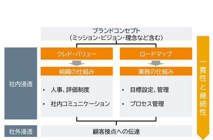   業務の仕組みに落とし込む