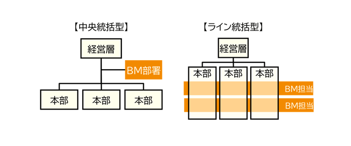 組織体制
