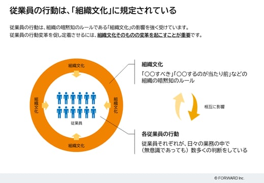 従業員の行動は、「組織文化」に規定されている