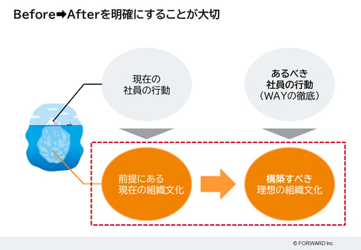 Before➡Afterを明確にすることが大切