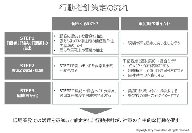 行動指針を策定・運用するコツとは　行動指針策定の流れ