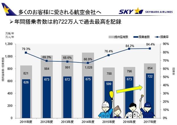 スカイマークから学ぶ、組織文化変革の進め方　多くのお客様に愛される航空会社へ