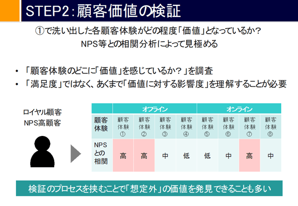 顧客価値の検証