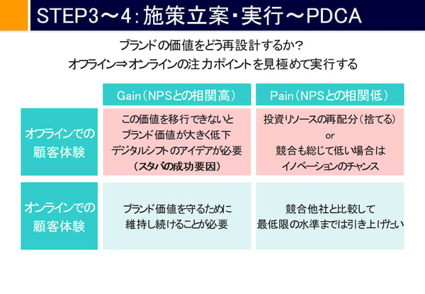 施策立案・実行～PDCA