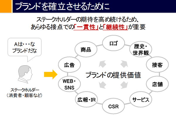 ブランドを確立させるためのポイント
