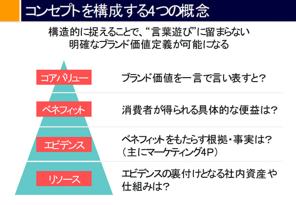ブランドコンセプトを構成する4つの概念