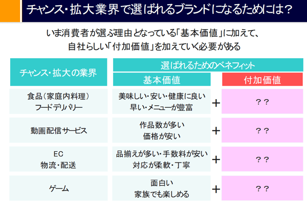アフターコロナ時代にチャンス・拡大業界で選ばれるブランドになるために