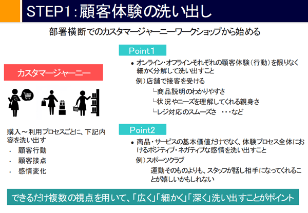 顧客体験の洗い出し
