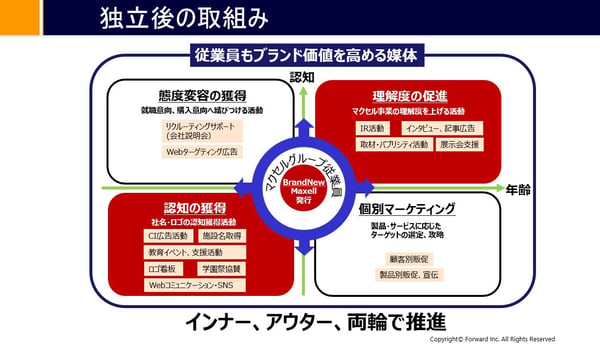 マクセルグループから学ぶ、『リブランディング』で経営層が心得ておくべき5つのこと　独立後の取組み