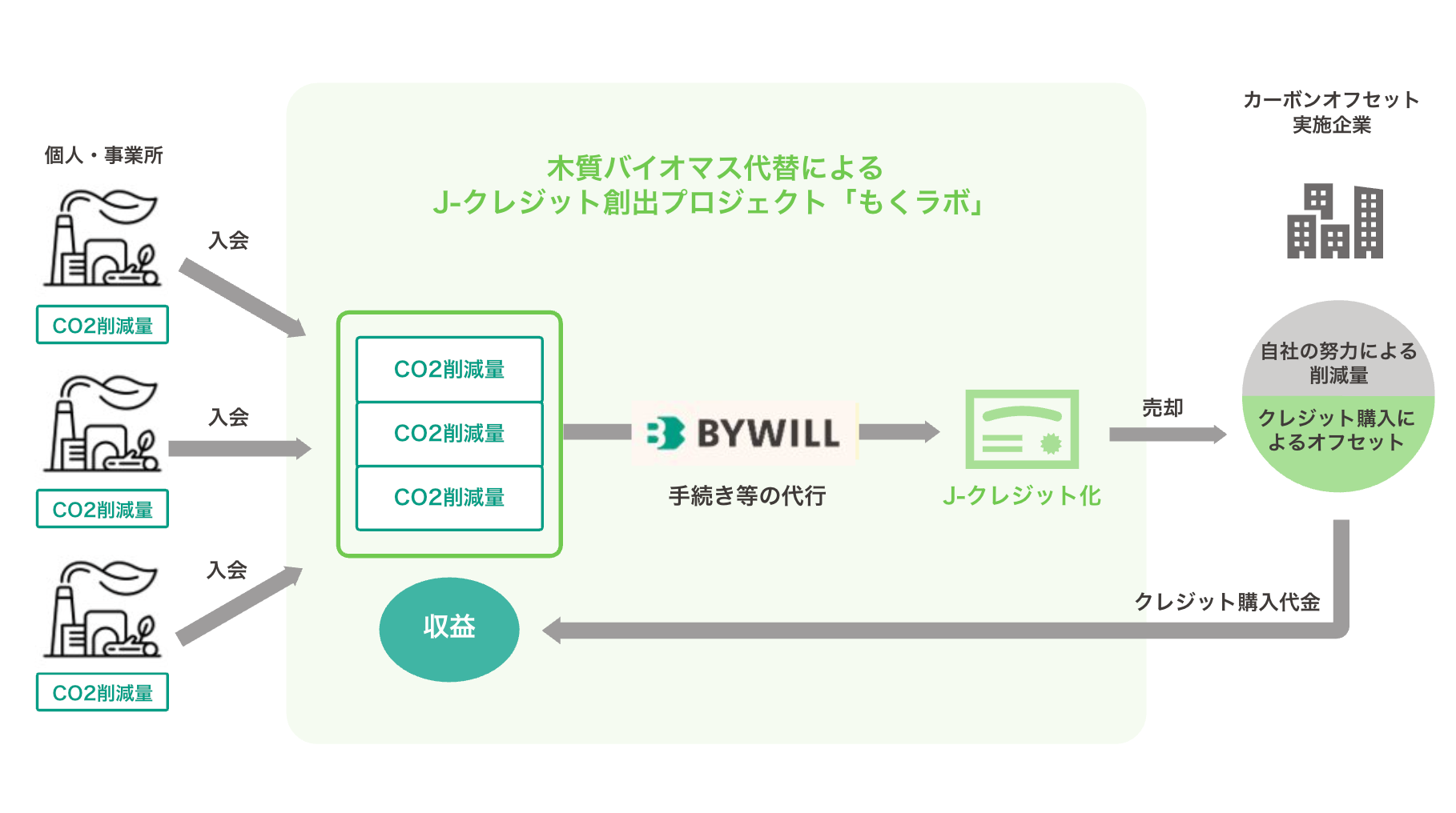 もくラボ
