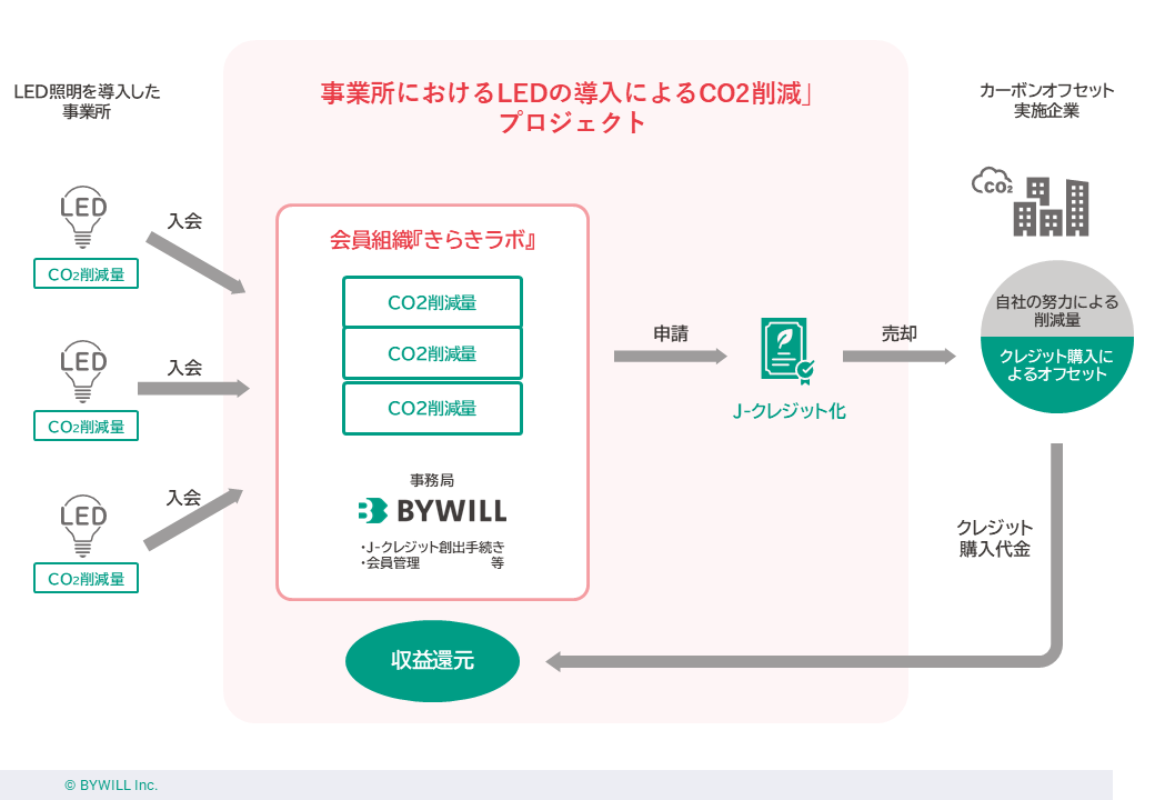 【プレスリリース】バイウィルが運営する東京都のプログラム型プロジェクトを活用したカーボンクレジット創出支援事業に東京都立川市の参加が決定