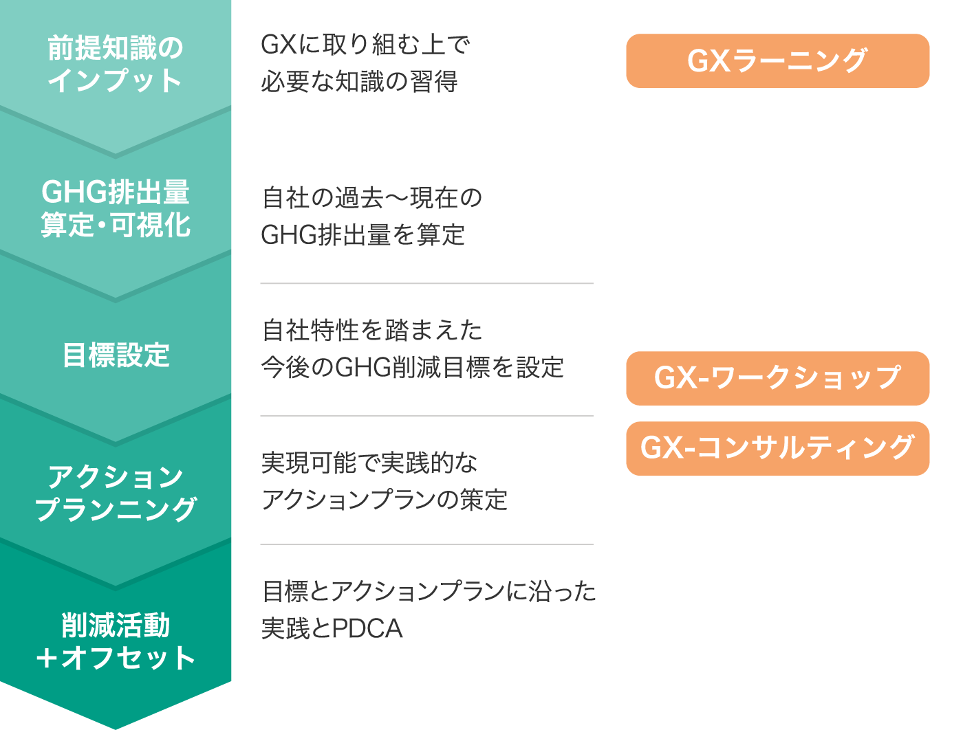 脱炭素コンサルティング概要図