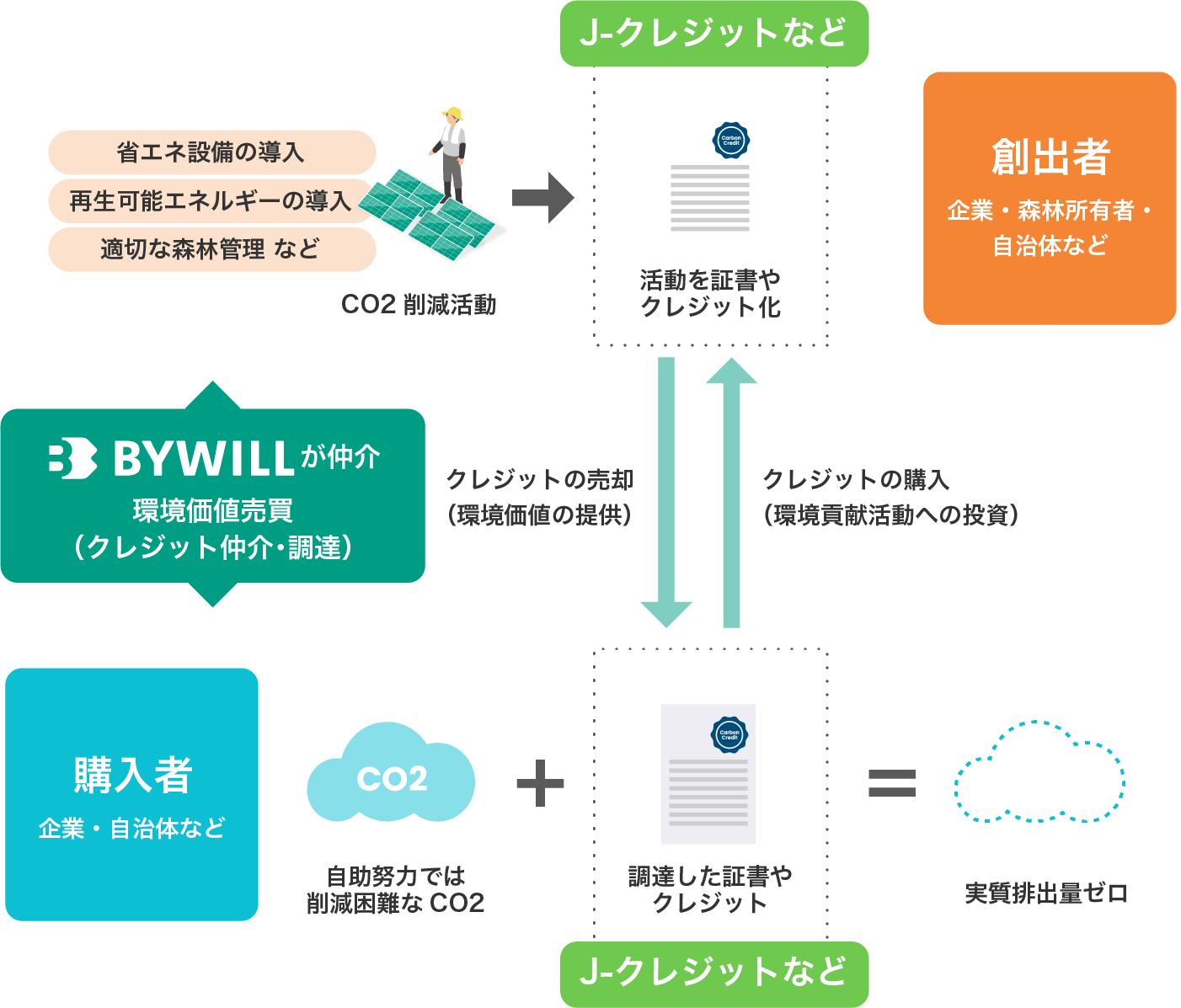 環境価値売買サービス概要図