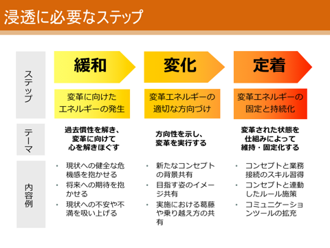 「ブランド浸透のための具体的施策とは」NECの取り組みに学ぶ　浸透に必要なステップ