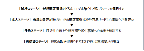 どうすれば、有効な「ブランドマネジメント」が行えるか？　STEP1前提の確認